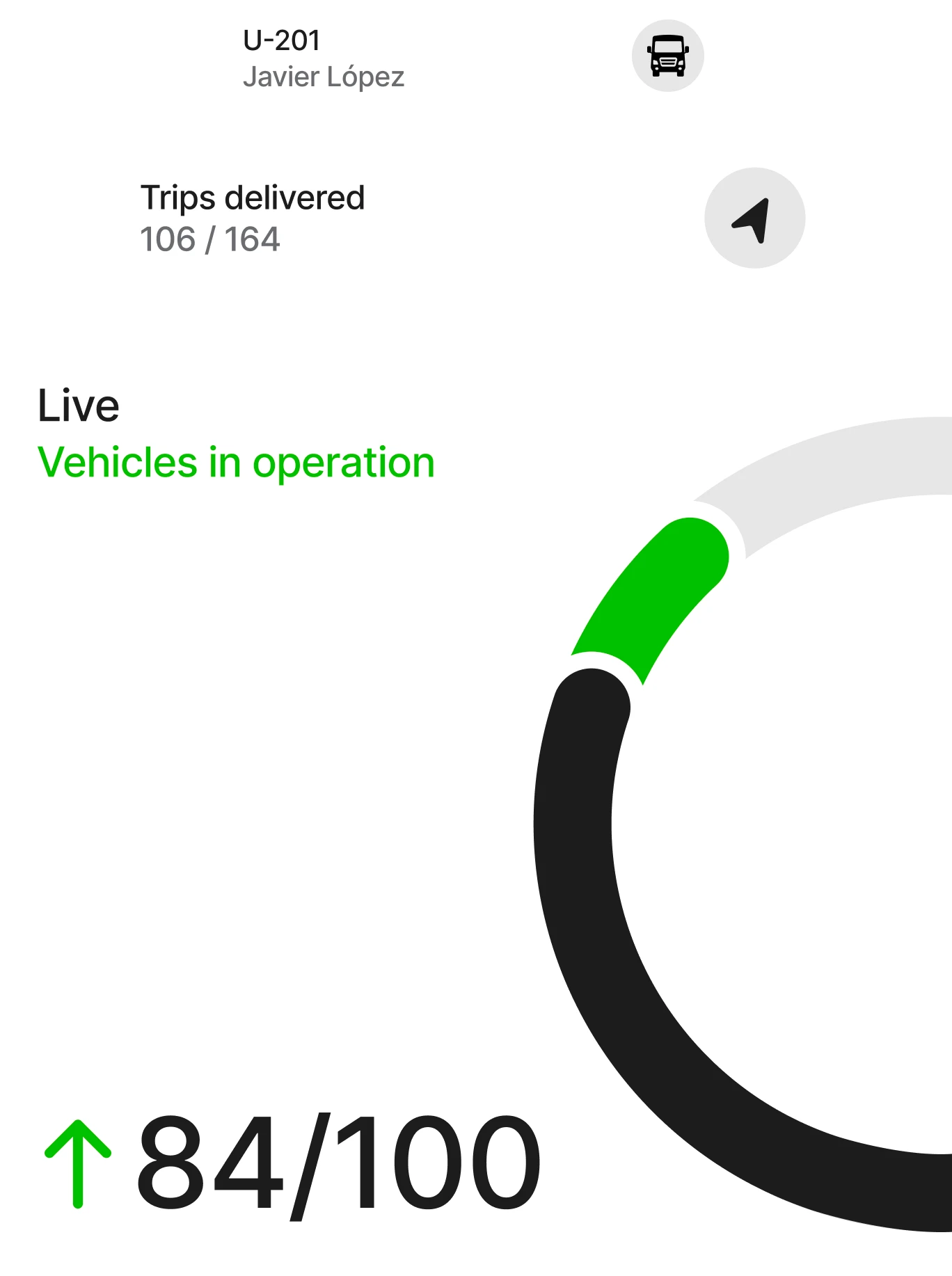 ancor app assigning a trip: unit U-201 with its operator, 106 of 164 trips delivered and a live gauge of 84 of 100 vehicles in operation.